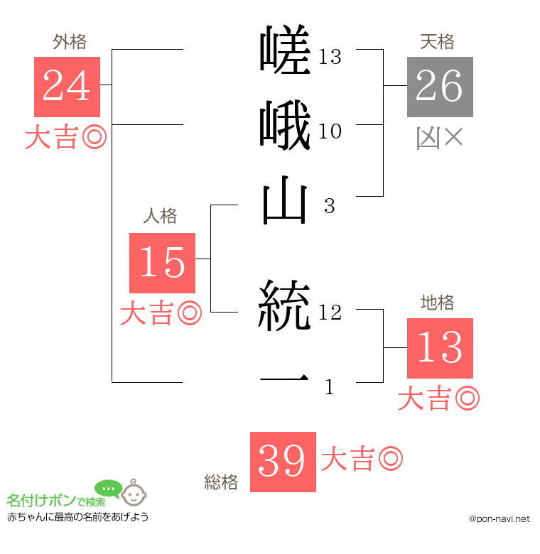 嵯峨山 統一さんの姓名判断結果