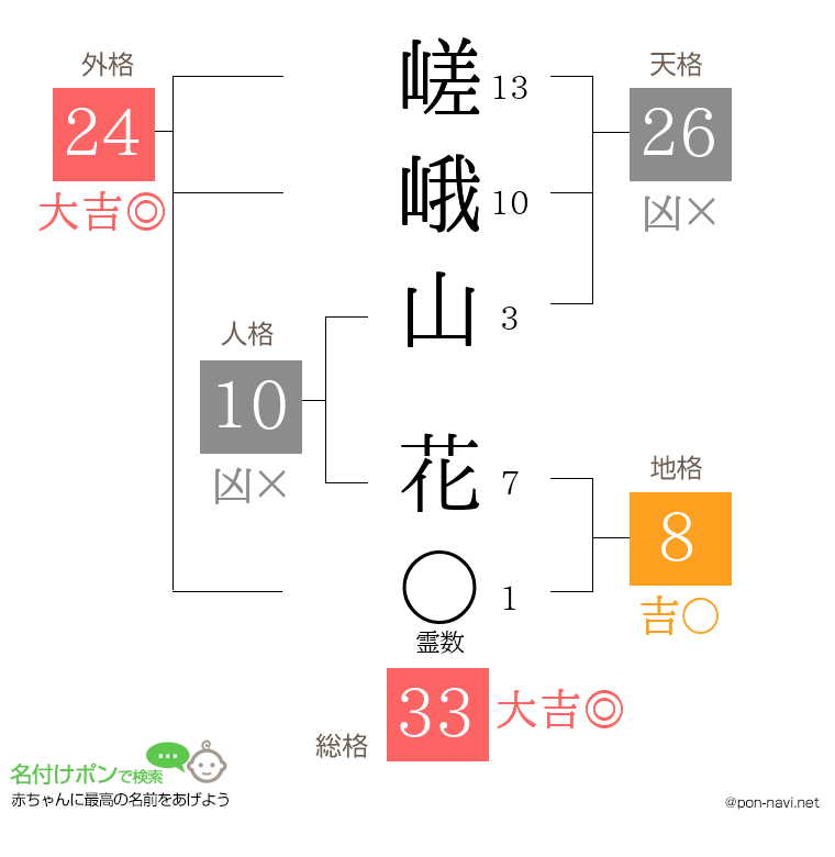 嵯峨山 花さんの姓名判断結果