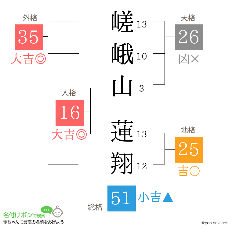 嵯峨山 蓮翔さんの姓名判断結果