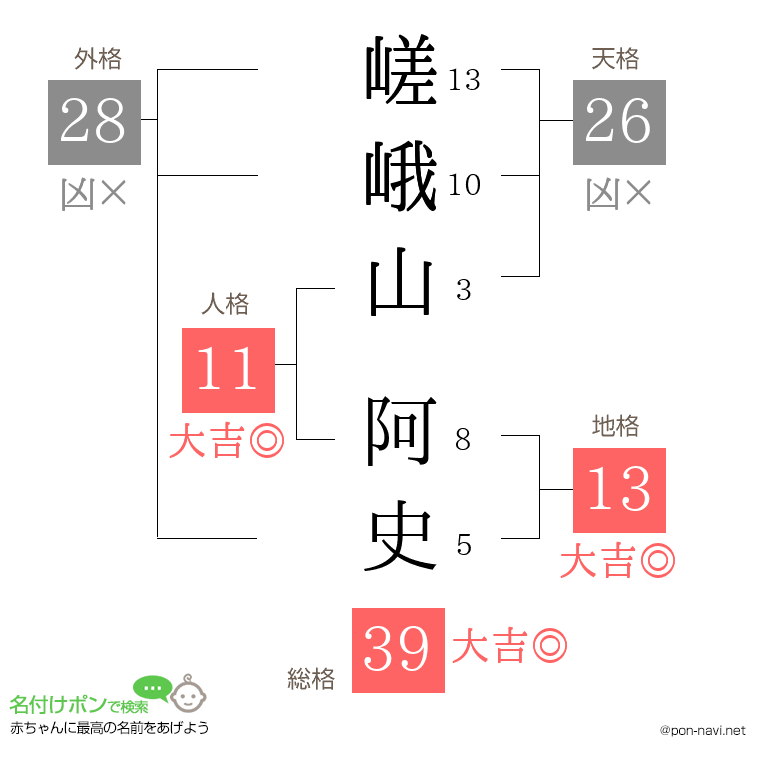 嵯峨山 阿史さんの姓名判断結果