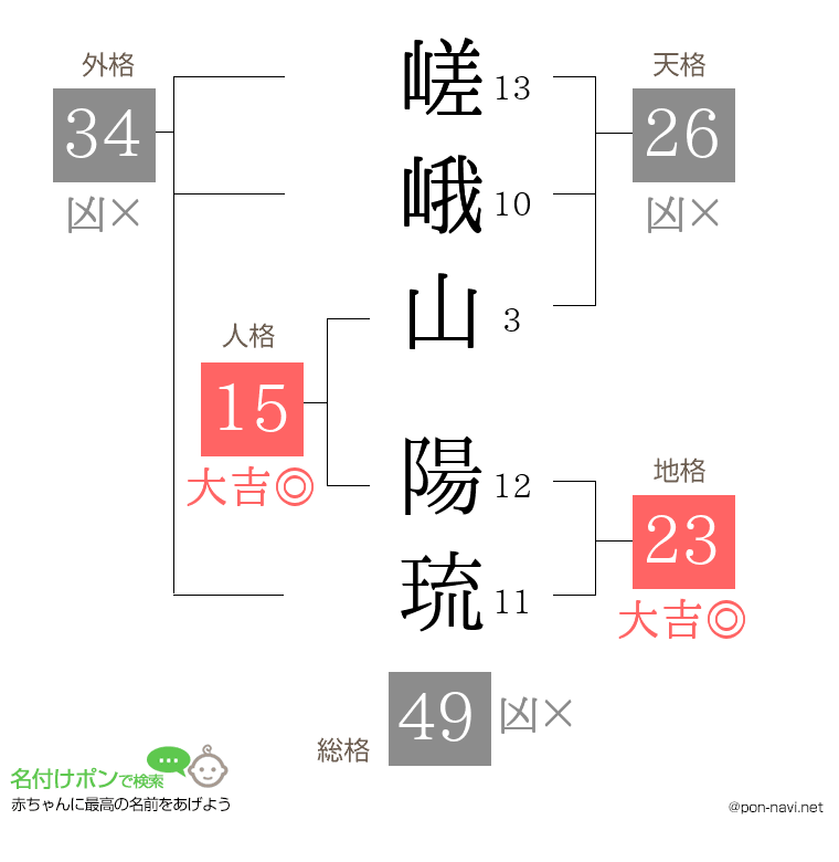 嵯峨山 陽琉さんの姓名判断結果