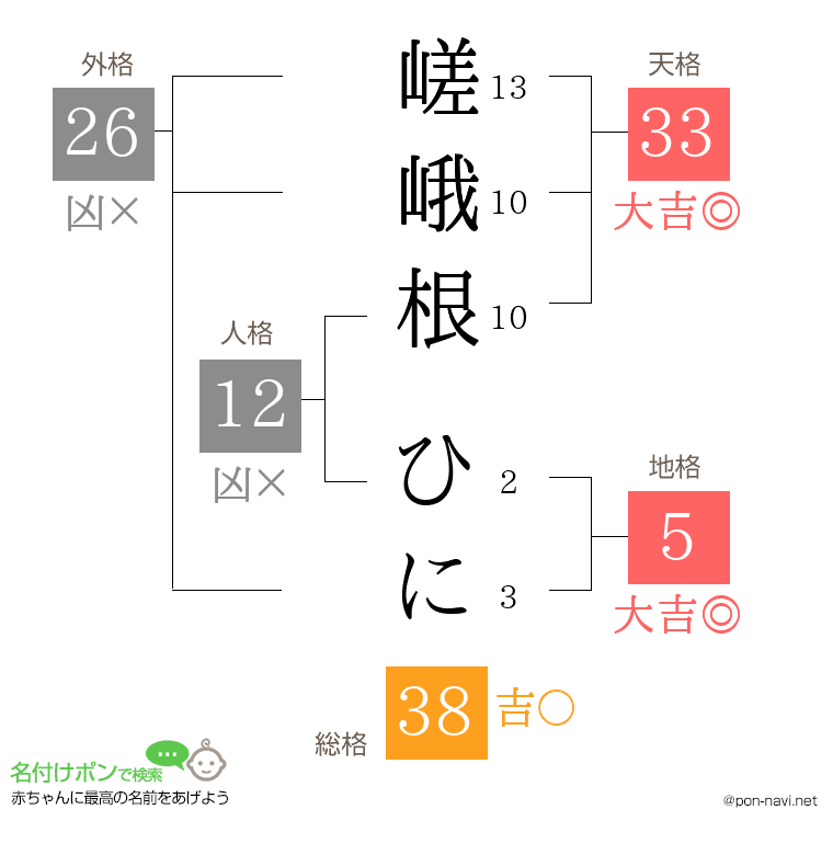 嵯峨根 ひにさんの姓名判断結果