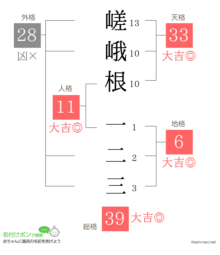 嵯峨根 一二三さんの姓名判断結果