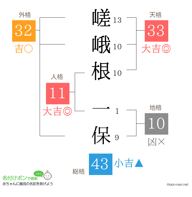 嵯峨根 一保さんの姓名判断結果