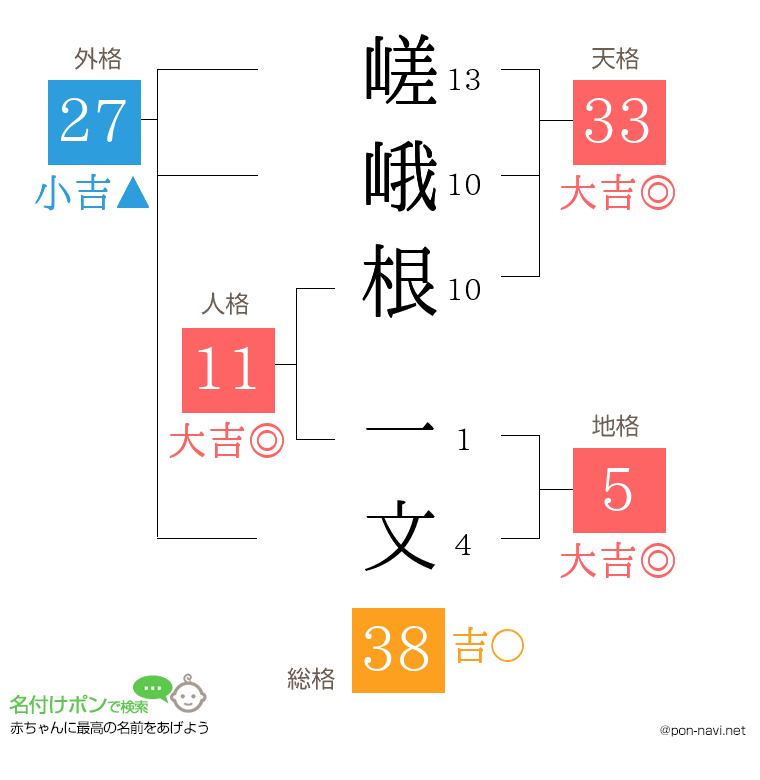 嵯峨根 一文さんの姓名判断結果