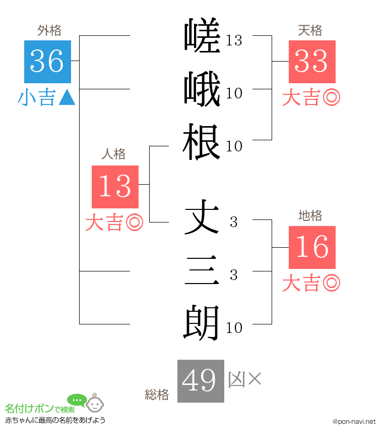 嵯峨根 丈三朗さんの姓名判断結果