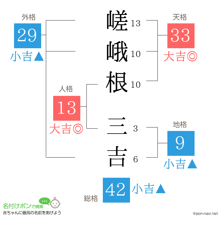 嵯峨根 三吉さんの姓名判断結果