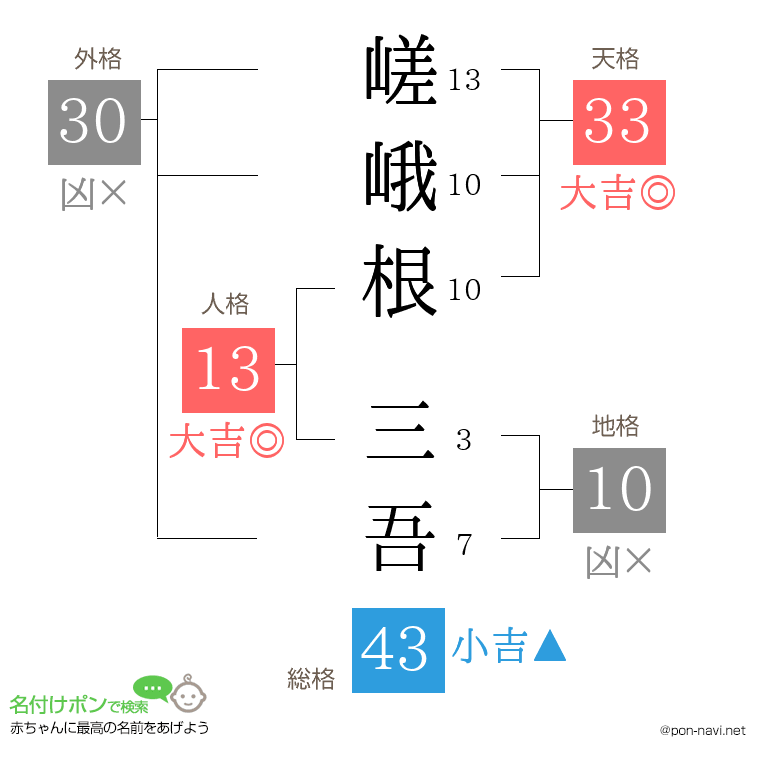 嵯峨根 三吾さんの姓名判断結果