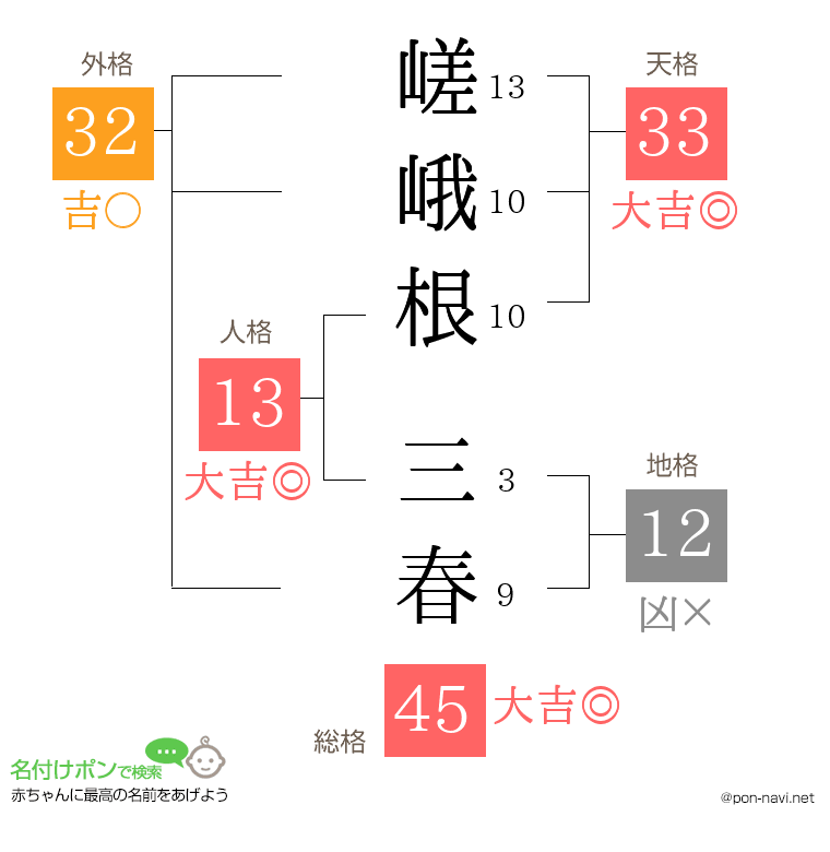 嵯峨根 三春さんの姓名判断結果