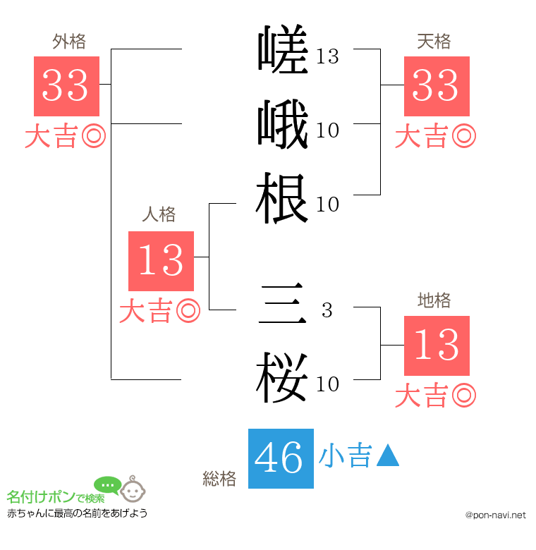 嵯峨根 三桜さんの姓名判断結果