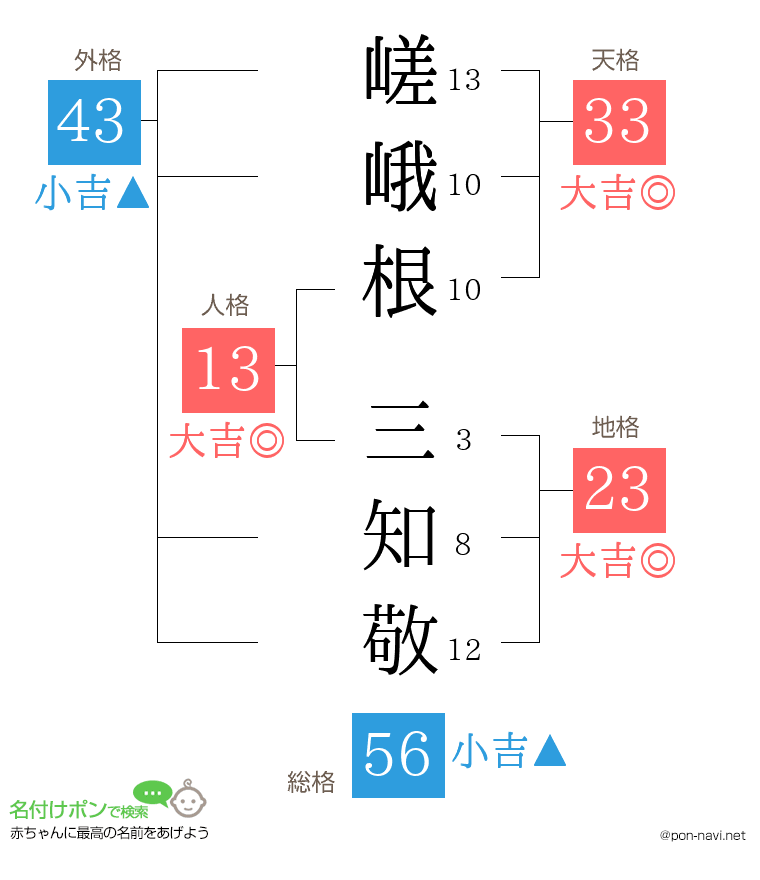嵯峨根 三知敬さんの姓名判断結果
