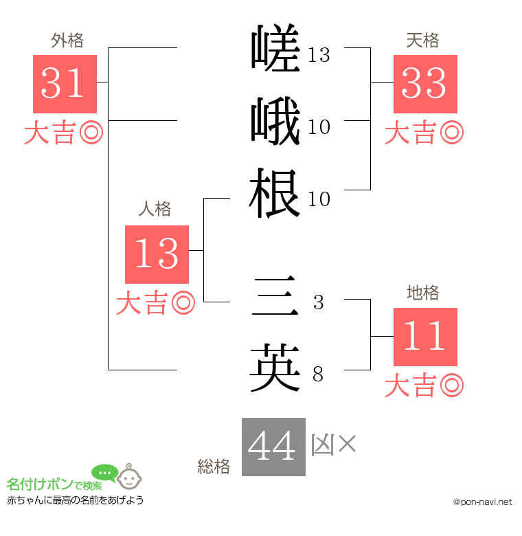 嵯峨根 三英さんの姓名判断結果