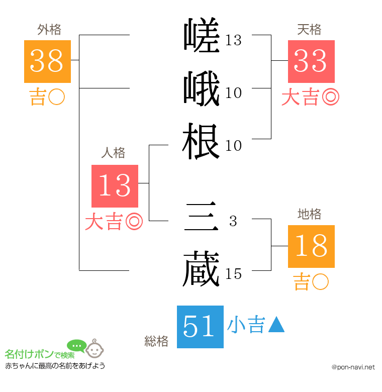嵯峨根 三蔵さんの姓名判断結果
