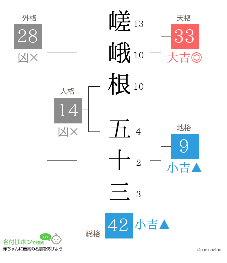 嵯峨根 五十三さんの姓名判断結果