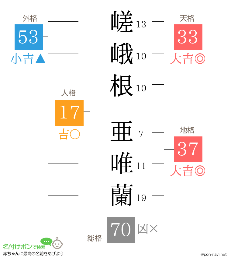 嵯峨根 亜唯蘭さんの姓名判断結果