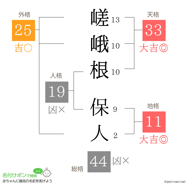 嵯峨根 保人さんの姓名判断結果