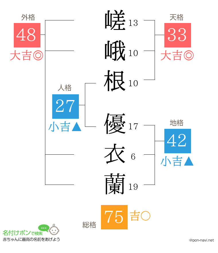 嵯峨根 優衣蘭さんの姓名判断結果