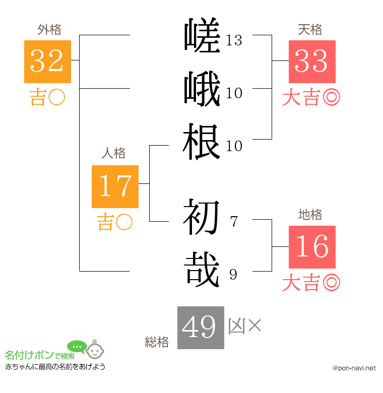 嵯峨根 初哉さんの姓名判断結果