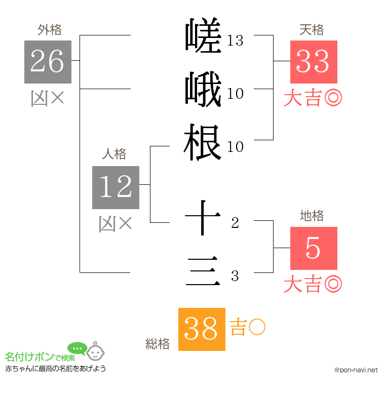 嵯峨根 十三さんの姓名判断結果