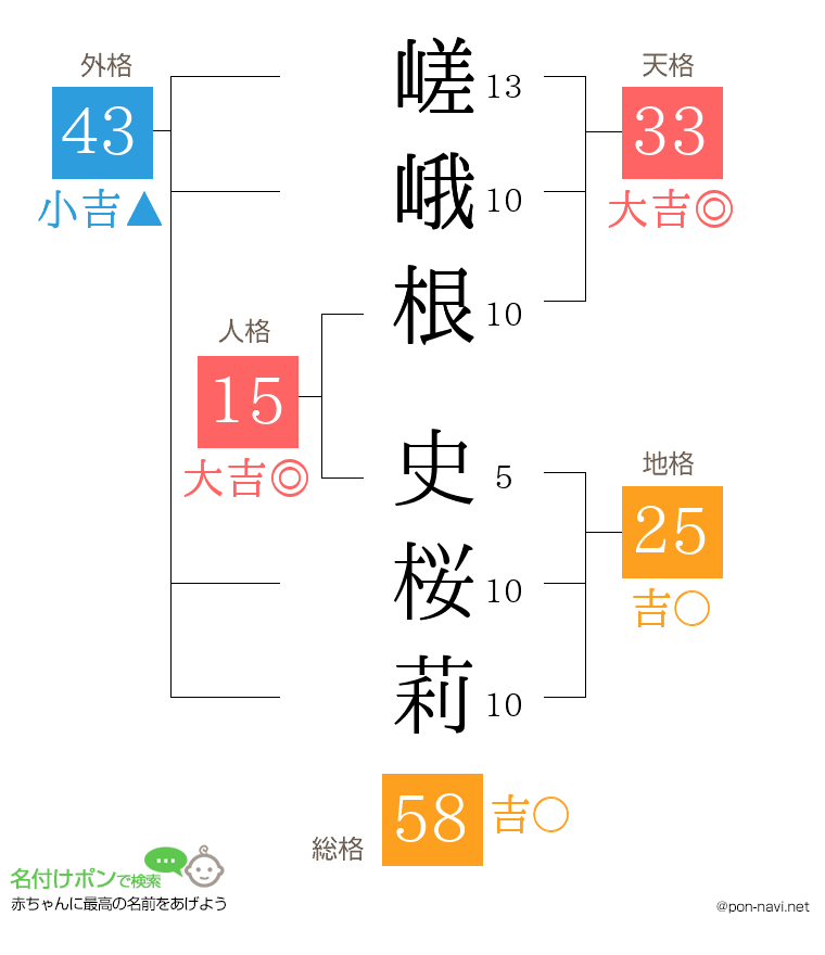 嵯峨根 史桜莉さんの姓名判断結果