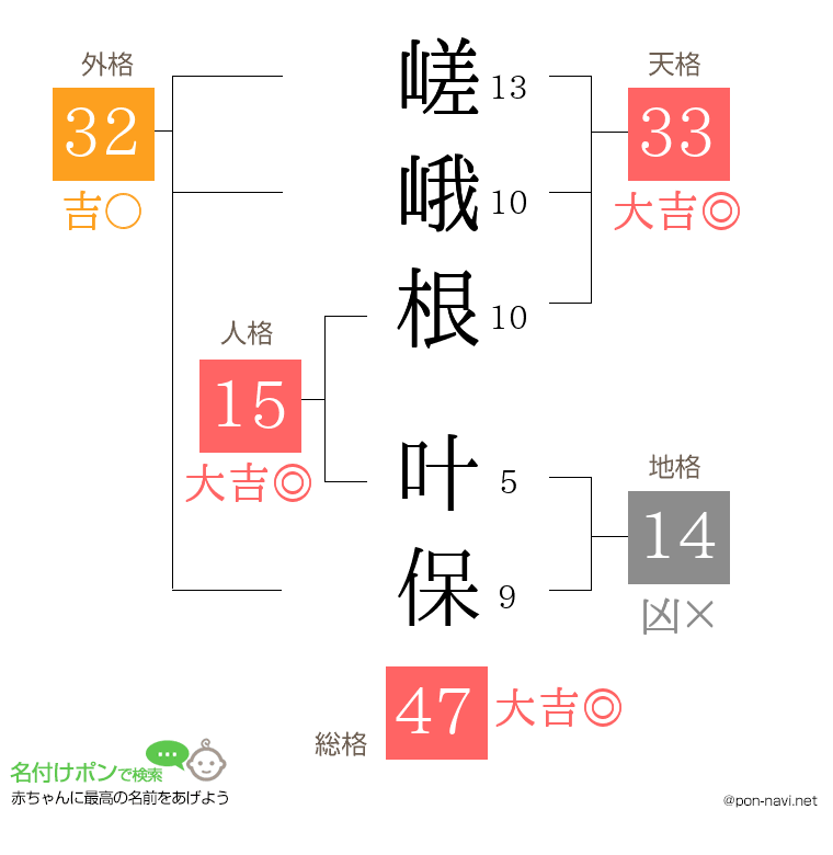 嵯峨根 叶保さんの姓名判断結果