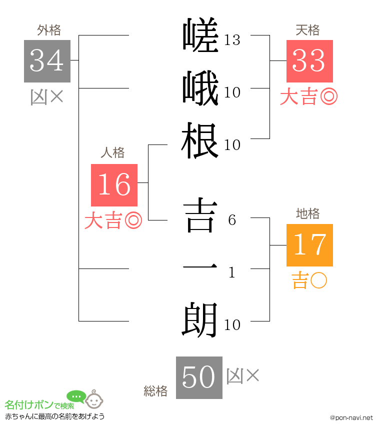 嵯峨根 吉一朗さんの姓名判断結果