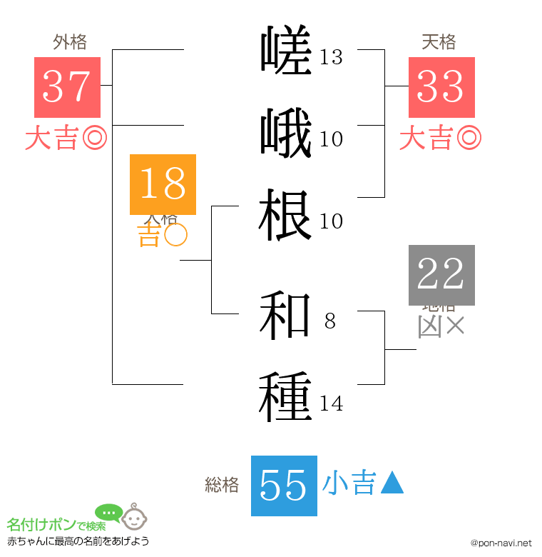 嵯峨根 和種さんの姓名判断結果
