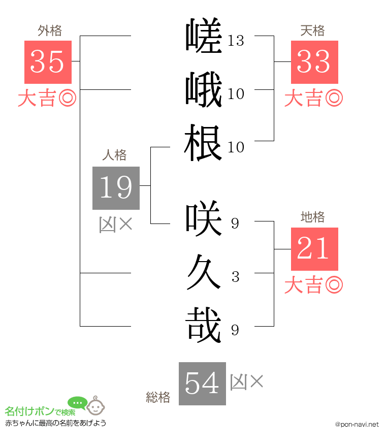 嵯峨根 咲久哉さんの姓名判断結果