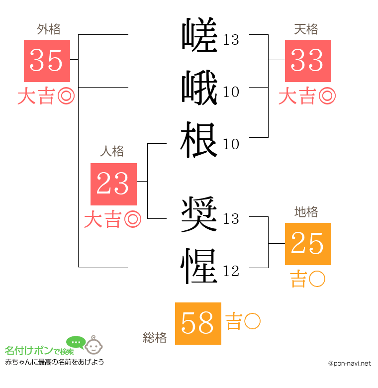 嵯峨根 奨惺さんの姓名判断結果