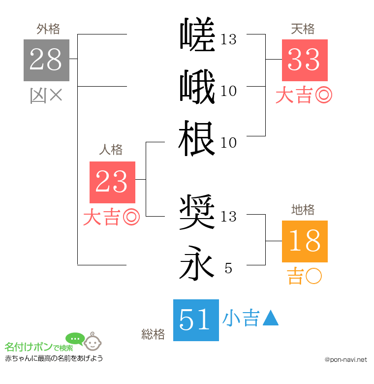 嵯峨根 奨永さんの姓名判断結果