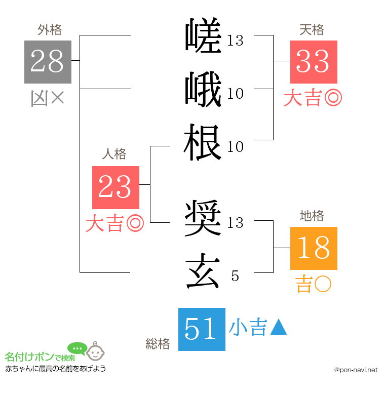 嵯峨根 奨玄さんの姓名判断結果
