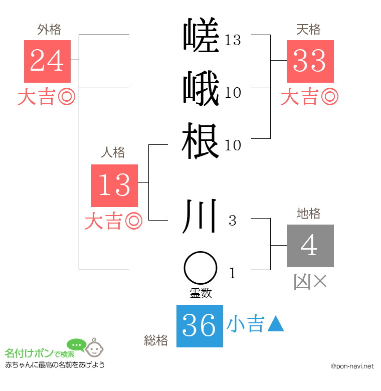嵯峨根 川さんの姓名判断結果