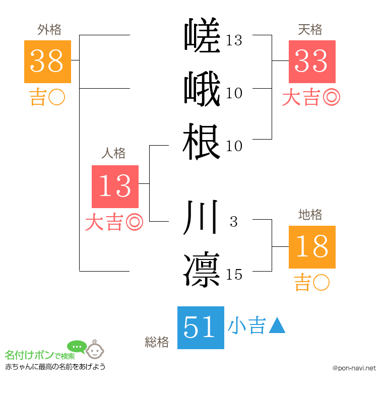 嵯峨根 川凛さんの姓名判断結果