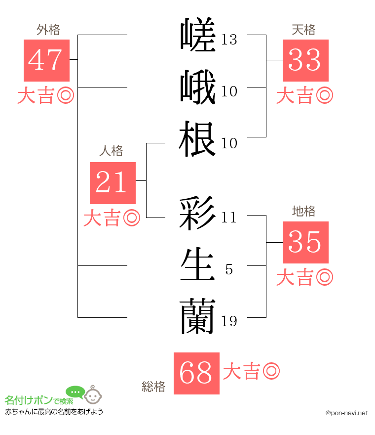 嵯峨根 彩生蘭さんの姓名判断結果
