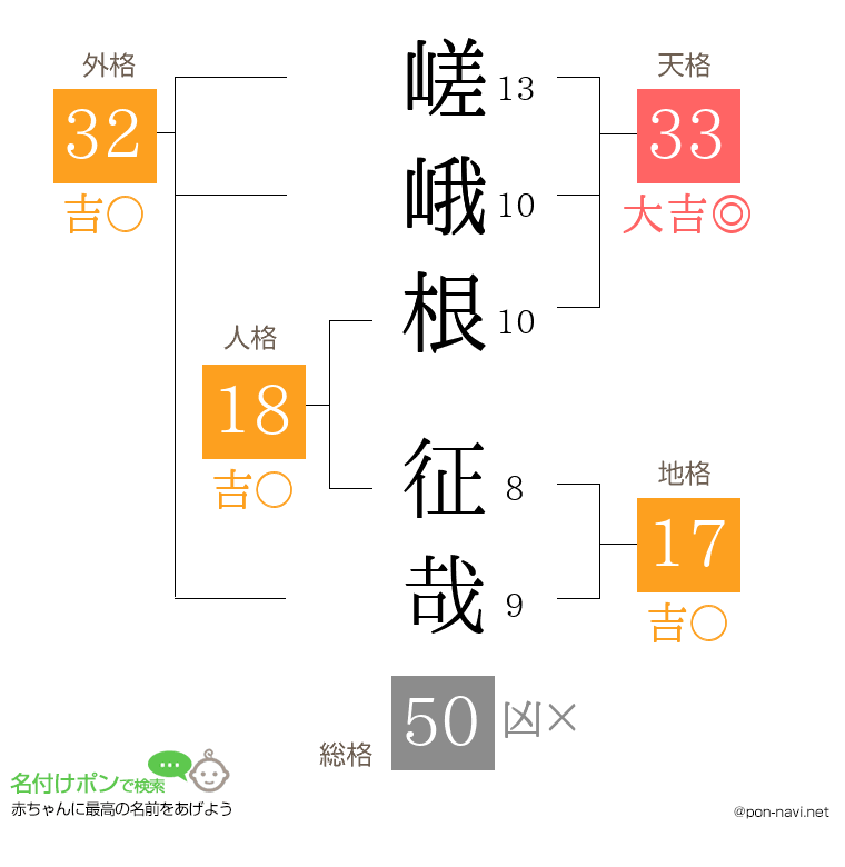 嵯峨根 征哉さんの姓名判断結果