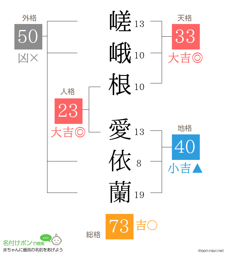 嵯峨根 愛依蘭さんの姓名判断結果