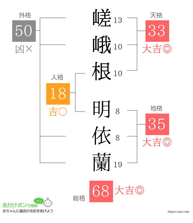 嵯峨根 明依蘭さんの姓名判断結果