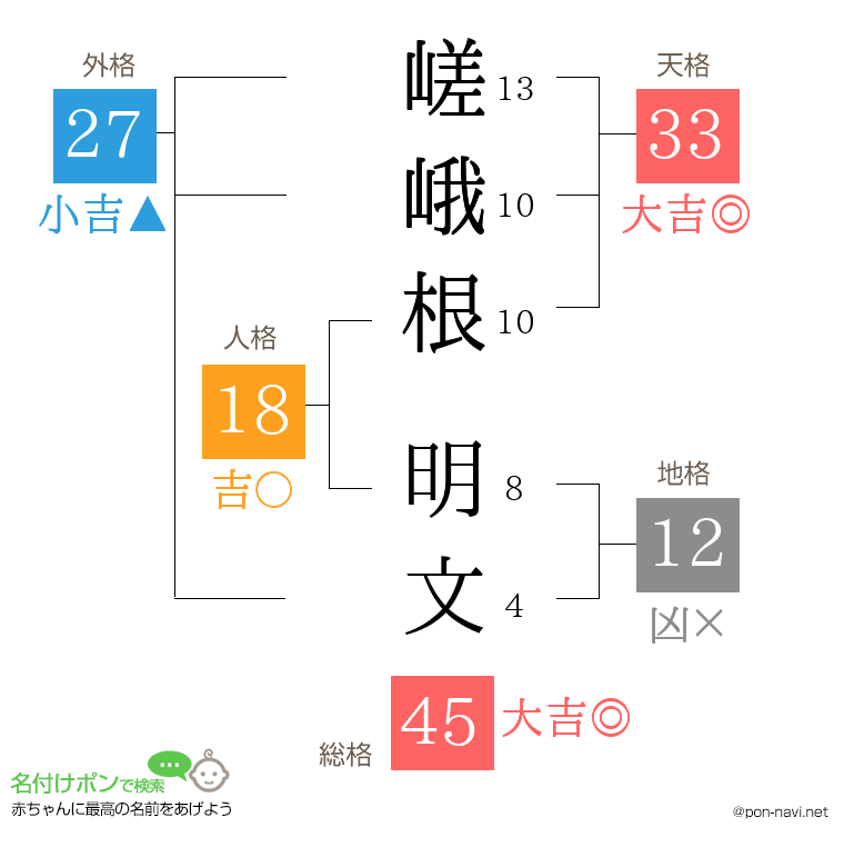 嵯峨根 明文さんの姓名判断結果