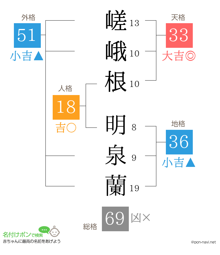 嵯峨根 明泉蘭さんの姓名判断結果