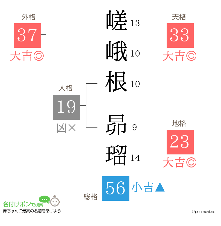 嵯峨根 昴瑠さんの姓名判断結果