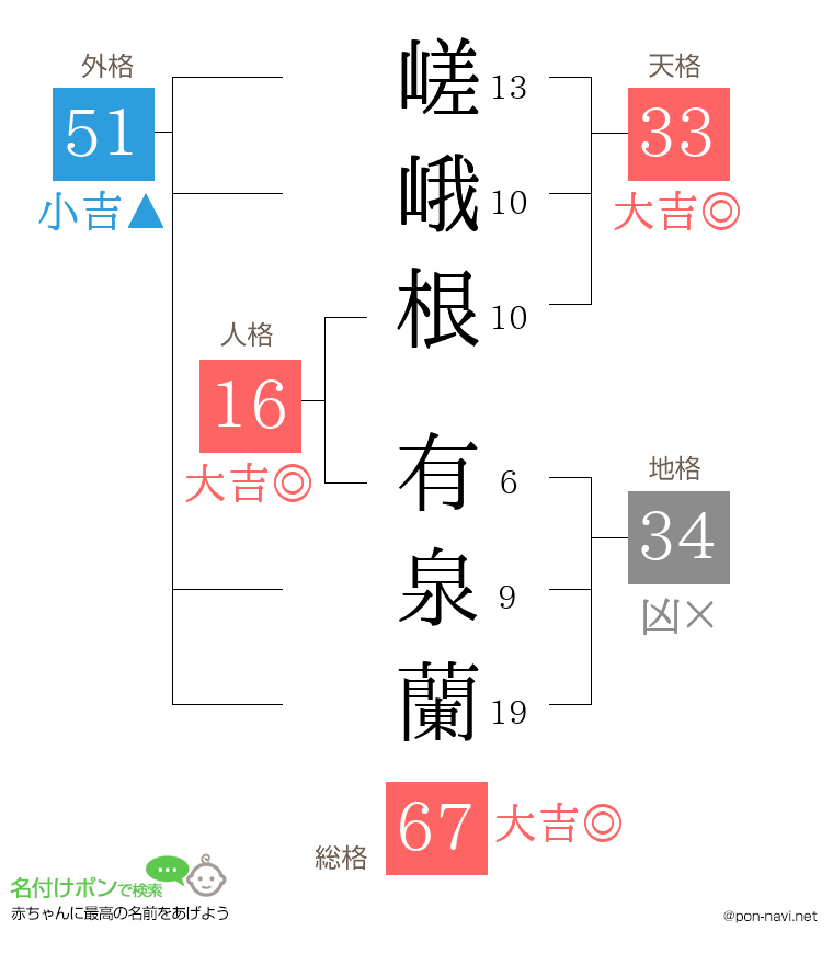 嵯峨根 有泉蘭さんの姓名判断結果