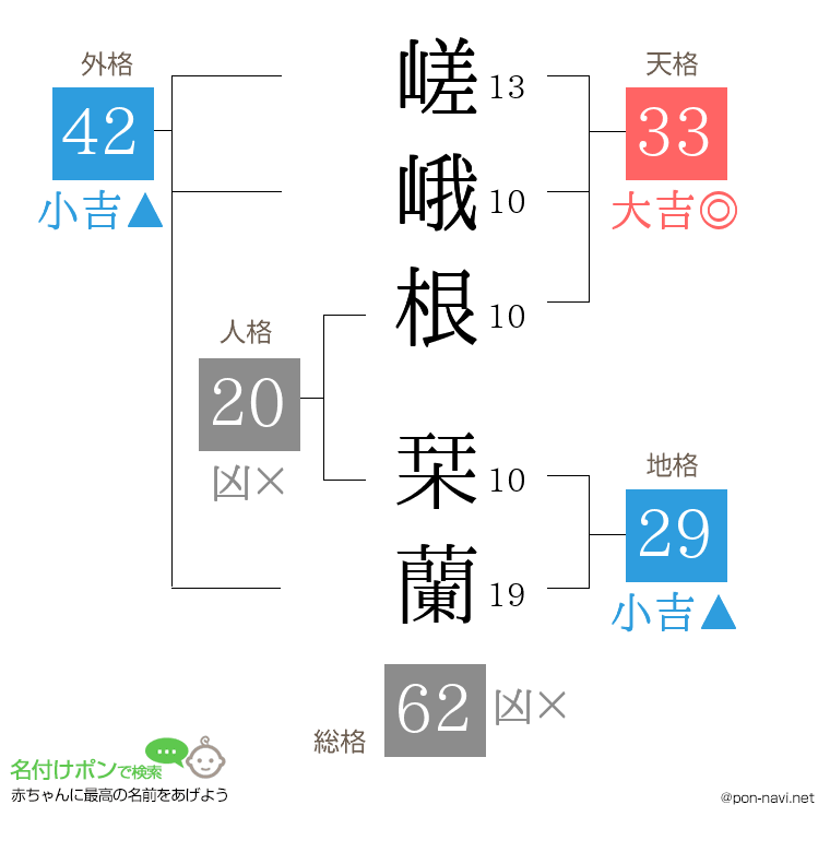 嵯峨根 栞蘭さんの姓名判断結果