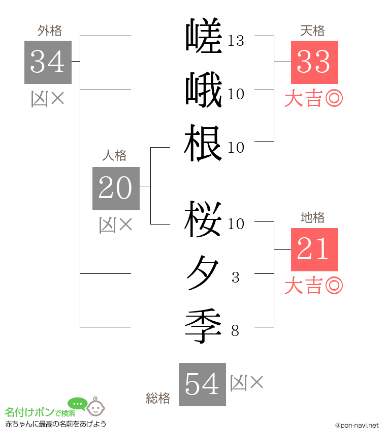 嵯峨根 桜夕季さんの姓名判断結果