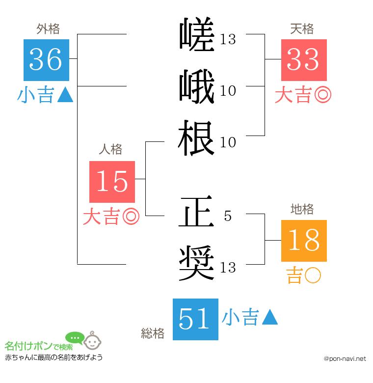 嵯峨根 正奨さんの姓名判断結果