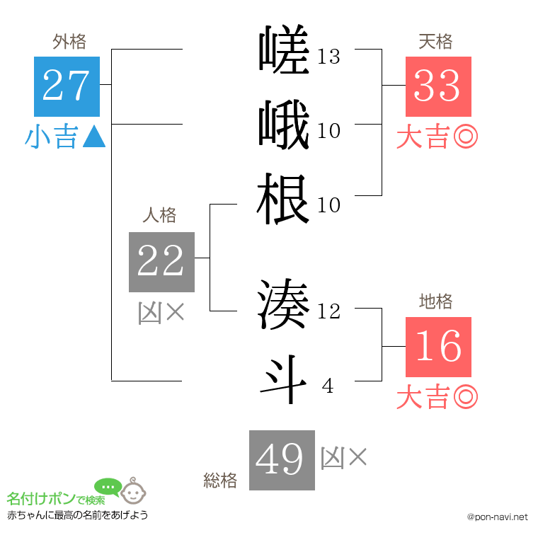 嵯峨根 湊斗さんの姓名判断結果