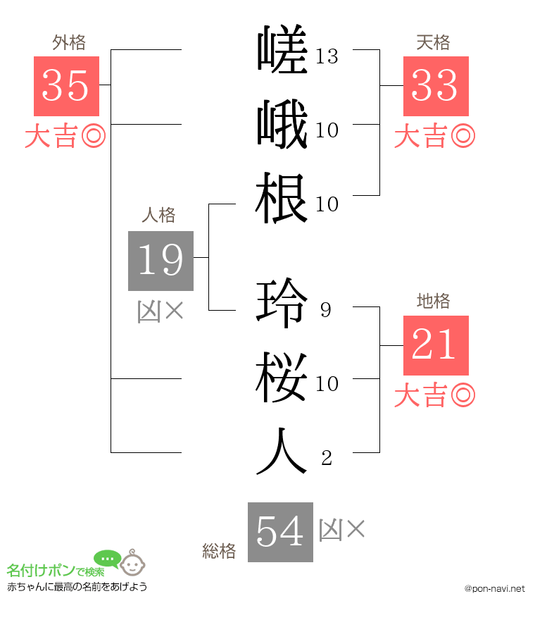 嵯峨根 玲桜人さんの姓名判断結果