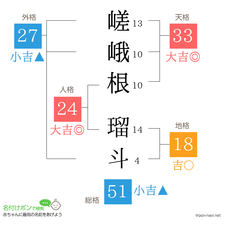 嵯峨根 瑠斗さんの姓名判断結果