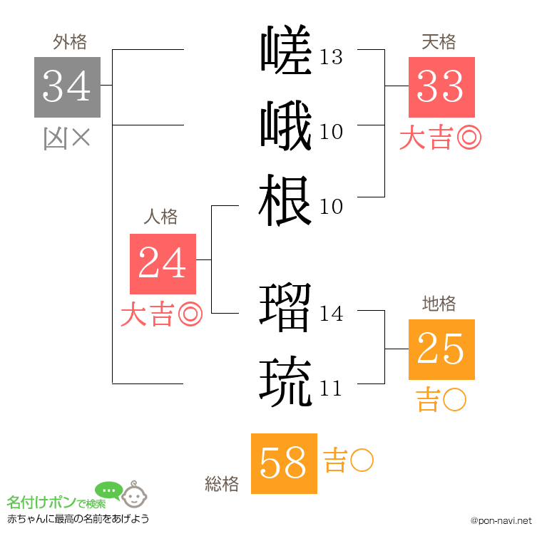 嵯峨根 瑠琉さんの姓名判断結果