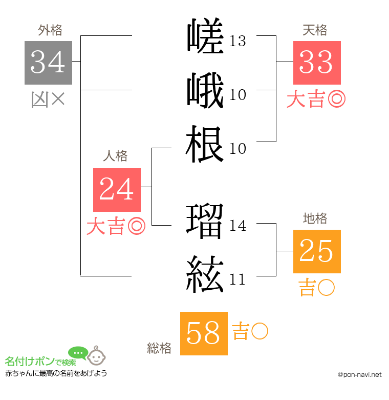 嵯峨根 瑠絃さんの姓名判断結果