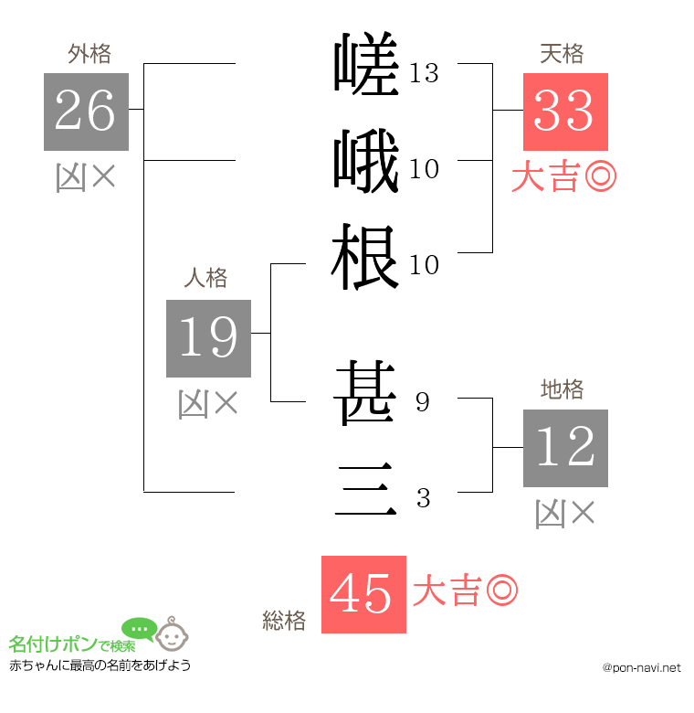 嵯峨根 甚三さんの姓名判断結果